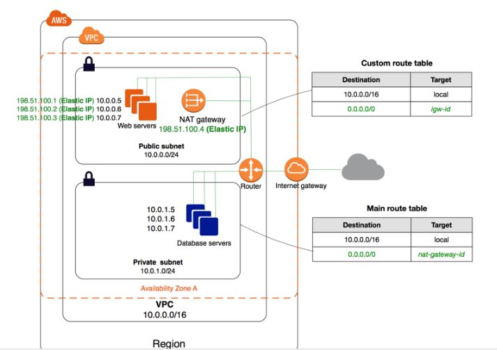 ‘Custom route table

Destination Target

_
- 10004

19851 Joo. ( ca Ay @ i A joooone lal

toe. foo.2 (Eide IP 10008, o000%

low
198.51,}003 (Fiasie IP) 10.007 NAT gateway
Web servers 199 51.100.4 (Elastic

Public subnet

gateway
‘Main route table
Destination Target
— 10.09.06 local
; 000.000 ‘nat-gateway-id