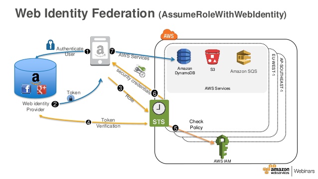 Web Identity Federation (assumeRoleWithWebldentity)