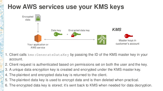 How AWS services use your KMS keys

“te
| Datakey —Enaypted data key KMS
~- > ®
= . Mastorkeysin

‘Your appicaton or ‘customer's account

‘AWS service

1. Client calls
| account.

2. Client request is authenticated based on permissions set on both the user and the key.

3. A unique data encryption key is created and encrypted under the KMS master key.

-| 4. The plaintext and encrypted data key is returned to the client.

{ 5. The plaintext data key is used to encrypt data and is then deleted when practical.

4 6. The encrypted data key is stored; it's sent back to KMS when needed for data decryption.

GenerateDataxey by passing the ID of the KMS master key in your
