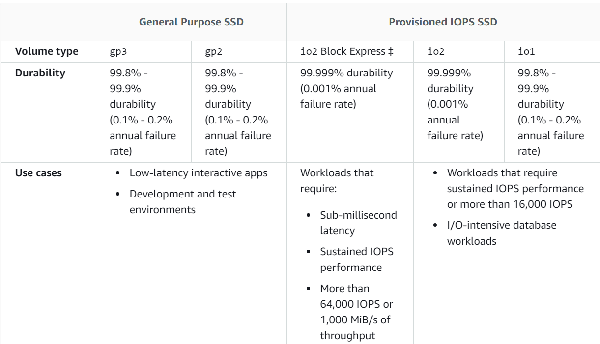 General Purpose SSD

Volume type gp3 gp2

Durability 99.8% - 99.8% -
99.9% 99.9%
durability durability
(0.1% - 0.2% (0.1% - 0.2%
annual failure annual failure
rate) rate)

Use cases ¢ Low-latency interactive apps

¢ Development and test
environments

Provisioned IOPS SSD

io2 Block Express $

99.999% durability
(0.001% annual
failure rate)

Workloads that
require:

¢ Sub-millisecond
latency

¢ Sustained IOPS
performance

¢ More than
64,000 IOPS or
1,000 MiB/s of
throughput

io2 iol

99.999% 99.8% -

durability 99.9%

(0.001% durability

annual (0.1% - 0.2%

failure rate) annual failure
rate)

© Workloads that require
sustained IOPS performance
or more than 16,000 IOPS

e |/O-intensive database
workloads