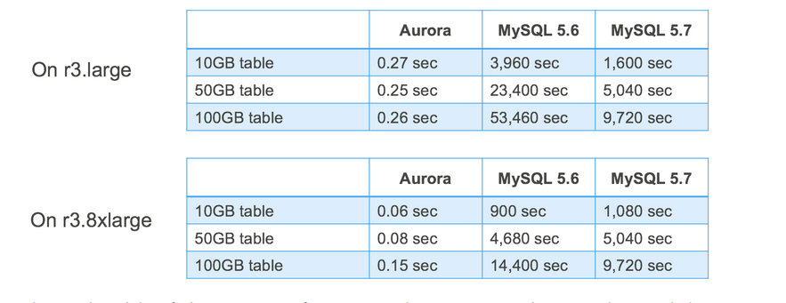 On r3.large

On r3.8xlarge

Aurora MySQL 5.6 MySQL 5.7
10GB table 0.27 sec 3,960 sec 1,600 sec
50GB table 0.25 sec 23,400 sec 5,040 sec
100GB table 0.26 sec 53,460 sec 9,720 sec

Aurora MySQL 5.6 MySQL 5.7
10GB table 0.06 sec 900 sec 1,080 sec
50GB table 0.08 sec 4,680 sec 5,040 sec
100GB table 0.15 sec 14,400 sec 9,720 sec