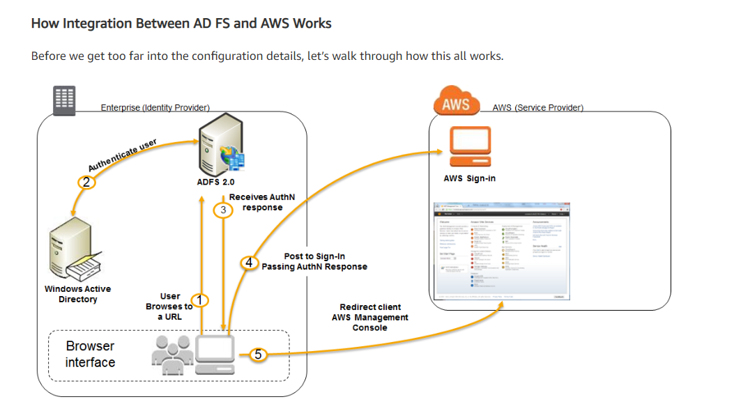 How Integration Between AD FS and AWS Works

Before we get too far into the configuration details, let's walk through how this all works.

&
=

AWS Sign-in

Post to Sign-In
Passing AuthN Response

Redirect client
AWS Management
Console