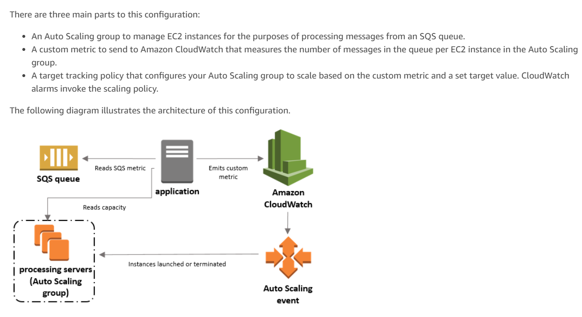 There are three main parts to this configuration:

* An Auto Scaling group to manage EC2 instances for the purposes of processing messages from an SQS queue.
* Accustom metric to send to Amazon CloudWatch that measures the number of messages in the queue per EC2 instance in the Auto Scaling

group.
* A target tracking policy that configures your Auto Scaling group to scale based on the custom metric and a set target value. CloudWatch
alarms invoke the scaling policy.

The following diagram illustrates the architecture of this configuration.

HD Reads SQS metric Emits custom
SQS quet metric

application Amazon

Reads capacity

a coe. ) |

Instances launched or terminated »D ‘«

‘See _ event

i
i
| processing servers)
(Auto Scaling vi