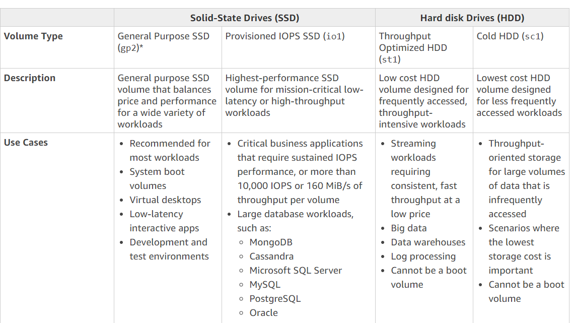 Volume Type

Description

Use Cases

Solid-State Drives (SSD)

General Purpose SSD
(gp2)*

General purpose SSD
volume that balances
price and performance
for a wide variety of
workloads

« Recommended for
most workloads

* System boot
volumes

¢ Virtual desktops

* Low-latency
interactive apps

* Development and
test environments

Provisioned IOPS SSD (io1)

Highest-performance SSD
volume for mission-critical low-
latency or high-throughput
workloads

* Critical business applications
that require sustained IOPS
performance, or more than
10,000 IOPS or 160 MiB/s of
throughput per volume

* Large database workloads,
such as:

MongoDB

Cassandra

Microsoft SQL Server

MySQL

PostgreSQL

Oracle

© 00 0 Oo Oo

Hard disk Drives (HDD)
Throughput Cold HDD (sc1)
Optimized HDD
(st1)

Low cost HDD Lowest cost HDD

volume designed for volume designed
frequently accessed, for less frequently
throughput- accessed workloads
intensive workloads

° Streaming * Throughput-
workloads oriented storage
requiring for large volumes
consistent, fast of data that is
throughput at a infrequently
low price accessed

° Big data * Scenarios where

* Data warehouses the lowest

* Log processing storage cost is

* Cannot be a boot important
volume * Cannot be a boot

volume