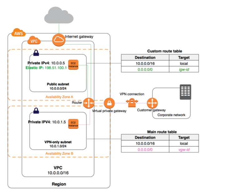 internet gateway
---y,---------4 Custom route table
Destination Target
IPv4: 10.0.0.5 10.0.0.016 local
198.51.100.1 0.0.0.010 igi

10.0.0.0/16

Region