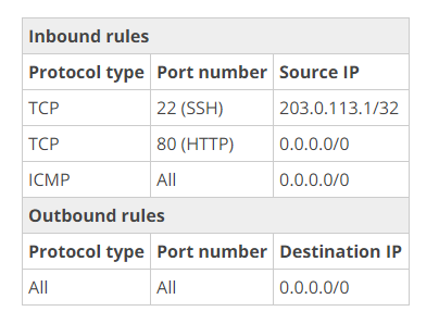 Inbound rules

Protocol type Port number Source IP

TcP 22 (SSH) 203.0.113.1/32
TcP 80(HTTP) —_0.0.0.0/0
IcMP All 0.0.0.0/0

Outbound rules
Protocol type Port number Destination IP
All All 0.0.0.0/0