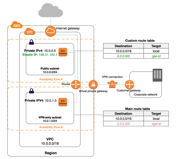 internet gateway
‘Custom route table
Destination Target
10.0.0.016 local
0.0.0.00 lgwid

De Target

10.0.0.016 local

0.0.0.00 wow