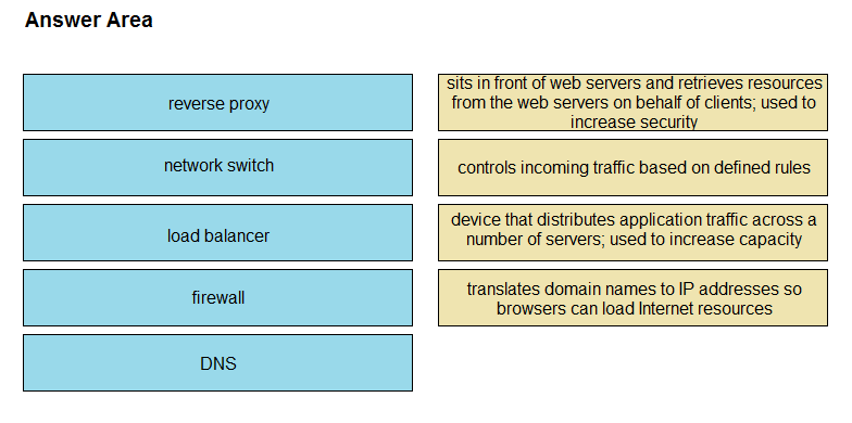 Answer Area

reverse proxy

sits in front of web servers and retrieves resources
from the web servers on behalf of clients; used to
increase security

network switch

controls incoming traffic based on defined rules

load balancer

device that distributes application traffic across a
number of servers; used to increase capacity

firewall

translates domain names to IP addresses so
browsers can load Internet resources

DNS
