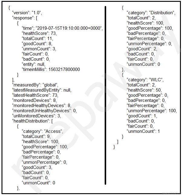{ {

‘version’: “1.0° ‘category’: ‘Distribution’
response”: [ “totalCount’: 2,
healthScore”: 100,
‘time’; *2019-07-15T19:10:00.000+0000", goodPercentage": 100,
healthScore": 73, *badPercentage’: 0,
‘totalCount’: 11, ‘fairPercentage"
:goodCount": 8, ‘unmonPercentage”: 0,
‘unmonCount”: 3, :goodCount”: 2
‘fairCount”: 0, *badCount’: 0,
“badCount 0, ‘airCount”: 0,
‘entity’: null, ‘unmonCount": 0
‘timeinMilis": 1563217800000 b
} {
l “category”: ‘WLC’,
“measuredBy": “global’, ‘totalCount’: 2,
‘latestMeasuredByEntity”: null, healthScore": 50,
latestHealthScore": 73, “goodPercentage’ 0,
monitoredDevices’: 8, ‘badPercentage": 0,
monitoredHealthyDevices”: 8 fairPercentage”: 0,
“monitoredUnHealthyDevices’” 0, unmonPercentage: 100,
“unMonitoredDevices”: 3, “goodCount”: 1,
*healthDistribution’: [ “badCount’: 0,
t ‘fairCount": 0,
category”: “Access’ ‘unmonCount’: 4
‘totalCount”: 9,
*healthScore": 100,
goodPercentage": 100.
badPercentage": 0,
fairPercentage": 0,
“unmonPercentage”: 0,
:goodCount": 3,
*badCount’: 0,
‘airCount’: 0,
‘unmonCount": 0