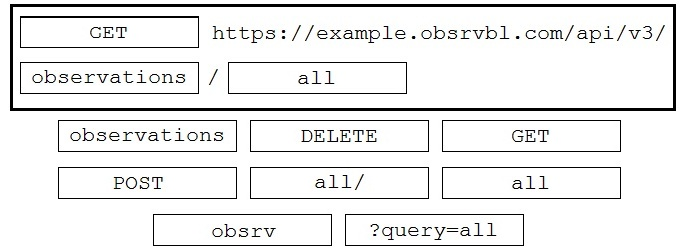 GET https: //example.obsrvbl.com/api/v3/

observations | / all
observations DELETE GET
POST all/ all

obsrv ?query=all