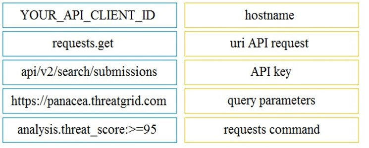 YOUR_API_CLIENT_ID

hostname

|
requests.get | uri API request
api/v2/search/submissions | API key
https://panacea.threatgrid.com | query parameters
analysis.threat_score:>=95 | requests command