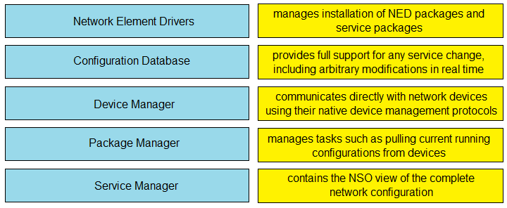 Network Element Drivers

manages installation of NED packages and
service packages

Configuration Database

provides full support for any service change,
including arbitrary modifications in real time

Device Manager

communicates directly with network devices
using their native device management protocols

Package Manager

manages tasks such as pulling current running
configurations from devices

Service Manager

contains the NSO view of the complete
network configuration