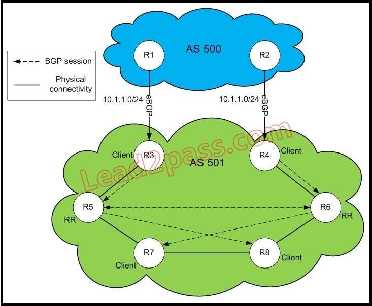 ~<--- BGP session [ss] ( =}

Physical
connectivity

10.1.1.0/24 10.1.1.0/24 &
@