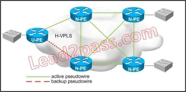 active pseudowire
— — — backup pseudowire