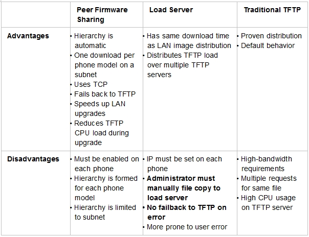 Advantages

Disadvantages

Peer Firmware Load Server Traditional TETP
Sharing

+ Hierarchy is + Has same download time + Proven distribution
automatic as LAN image distribution + Default behavior
+ One download per + Distributes TFTP load
phone model ona over multiple TFTP
subnet servers
+Uses TCP
+ Fails back to TFTP
+ Speeds up LAN
upgrades
+ Reduces TFTP
CPU load during

upgrade

+ Must be enabled on + IP must be setoneach + High-bandwidth
each phone phone requirements

+ Hierarchy is formed + Administrator must + Multiple requests
for each phone manually file copy to for same file
model load server + High CPU usage

+ Hierarchy is limited +No failback to TFTP on on TFTP server
to subnet error
+ More prone to user error