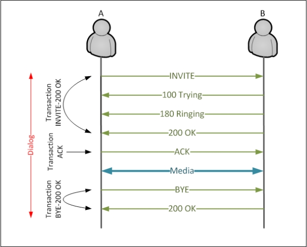 << ialogp ———___>

Transaction Transaction Transaction
BYE-2000K —qck._INVITE-200 OK

N LLN

INVITE:
100 Trying
180 Ringing
200 OK:
ACK
jedia
YE:
200 OK: