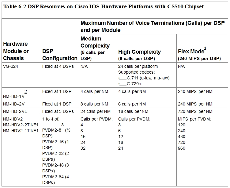 Table 6-2 DSP Resources on Cisco IOS Hardware Platforms with C5510 Chipset

Maximum Number of Vc Terminations (Calls) per DSP
and per Module
Medium
Hardware Complexity 1
Module or | DSP (8 calls per igh Complexity Flex Mode
Chassi Configuration |DsP) (6 calls per DSP) (240 MIPS per DSP)
VG-224 Fixed at4DSPs |N/A 24 calls per platform NA
Supported codecs:
+ G.711 (ataw, mutaw)
+G.729a
2 Fixed at1 DSP |4calls perNM | 4 calls perNM 240 MIPS per NM
NM-HD-1V
NM-HD-2V Fixed at1DSP [8 calls perNM —_|6 calls per NM 240 MIPS per NM
NM-HD-2VE Fixed at3DSPs_ |24calls perNM | 18 calls perNM 720 MIPS per NM
NM-HDV2 1 to 4 of. Calls per PVDM: | Calls per PVDM MIPS per PVDM
NM-HDV2-271/E1 4 3 120
NM-HDV2-1T1/E1 |PVDM2-8 (% |B 6 240
DSP) 16 12 480
PVDM2-16(1 24 18 720
DsP) 32 24 960
PVDM2-32 (2
DsPs)
PVDM2-48 (3
DsPs)
PVDM2-64 (4

DSPs)