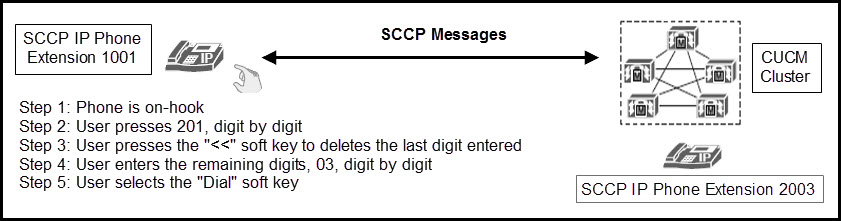 SCCP IP Phone SCCP Messages
Extension 1001

Step 1: Phone is on-hook

Step 2: User presses 201, digit by digit

Step 3: User presses the "<<" soft key to deletes the last digit entered
Step 4: User enters the remaining digits, 03, digit by digit

Step 5: User selects the "Dial" soft key

SCCP IP Phone Extension 2003