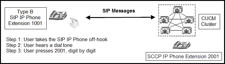 Type B SIP Messages
SIP IP Phone
Extension 1001

Step 1: User takes the SIP IP Phone off-hook
Step 2: User hears a dial tone
Step 3: User presses 2001, digit by digit

4%

SCCP IP Phone Extension 2001