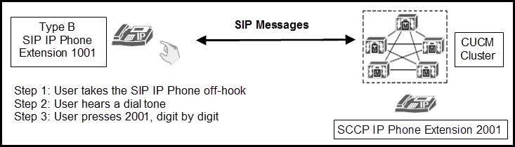 Type B SIP Messages

SIP IP Phone
Extension 1001

Step 1: User takes the SIP IP Phone off-hook
Step 2: User hears a dial tone
Step 3: User presses 2001, digit by digit

4%

SCCP IP Phone Extension 2001