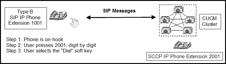 Type B
SIP IP Phone
Extension 1001

Step 1: Phone is on-hook
Step 2: User presses 2001, digit by digit
Step 3: User selects the "Dial” soft key

SIP Messages

4%

SCCP IP Phone Extension 2001