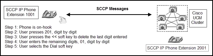 SCCP IP Phone
Extension 1001

Step 1: Phone is on-hook
Step 2: User presses 201, digit by digit

SCCP Messages

Step 3: User presses the << soft key to delete the last digit entered
Step 4: User enters the remaining digits, 01, digit by digit

Step 5: User selects the Dial soft key

SCCP IP Phone Extension 2001