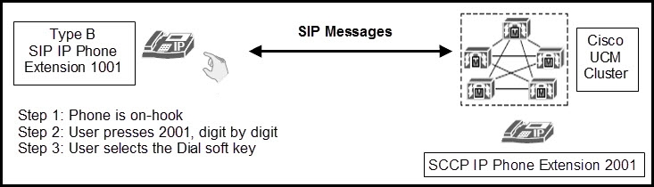 Type B
SIP IP Phone
Extension 1001

Step 1: Phone is on-hook
Step 2: User presses 2001, digit by digit
Step 3: User selects the Dial soft key

SIP Messages

4%

SCCP IP Phone Extension 2001