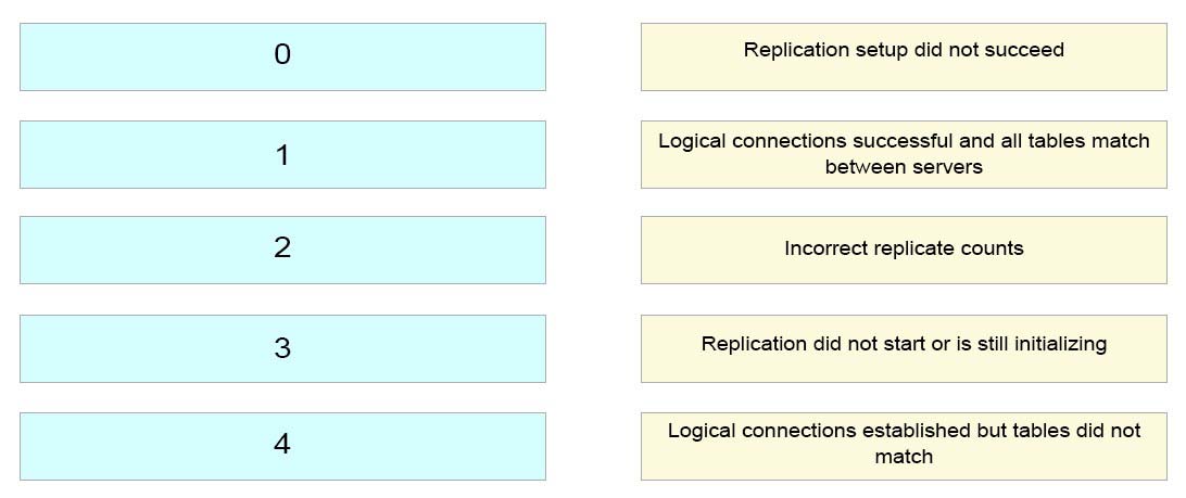 Replication setup did not succeed

Logical connections successful and all tables match
between servers

Incorrect replicate counts

Replication did not start or is still initializing

Logical connections established but tables did not
match