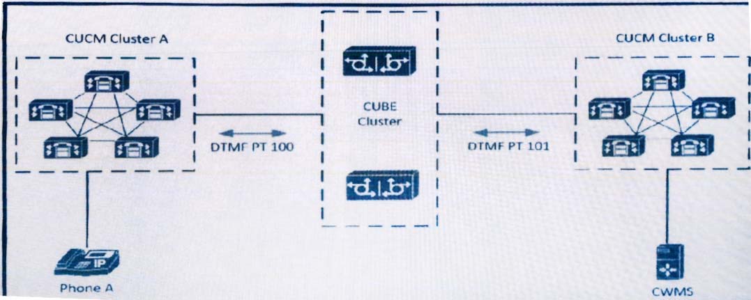 CUCM Cluster B

ie.)
s

|
CUBE
Cluster

a ea ee ee ee

CUCM Cluster A

DTMF PT 100

Phone A