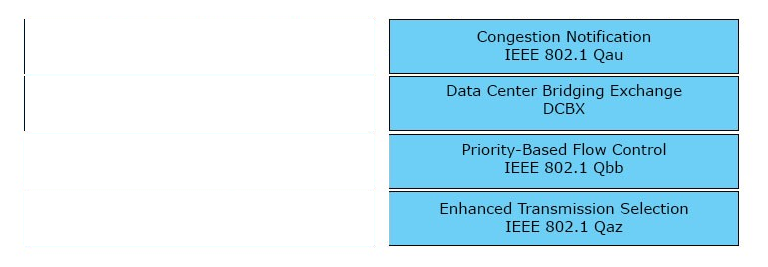 Congestion Notification
TEEE 802.1 Qau

Data Center Bridging Exchange
DcBx

Priority-Based Flow Control
IEEE 802.1 Qbb

Enhanced Transmission Selection
IEEE 802.1 Qaz