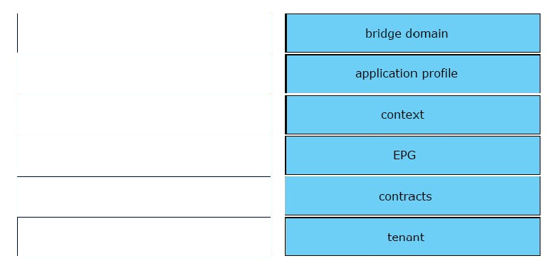 bridge domain

application profile

context

EPG

contracts

tenant