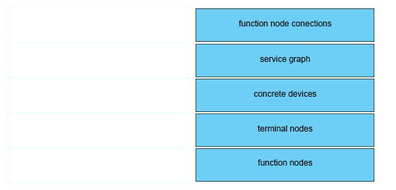 function node conections

service graph

concrete devices

terminal nodes

function nodes
