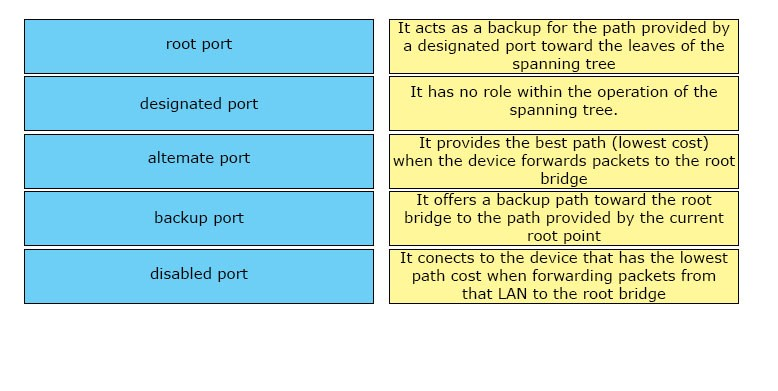 root port

Te acts as a backup for the path provided by
a designated port toward the leaves of the
spanning tree

designated port

It has no role within the operation of the
spanning tree.

altemate port

Tt provides the best path (lowest cost)
when the device forwards packets to the root|
bridge

Tt offers a backup path toward the root

backup port bridge to the path provided by the current
root point
Tt conects to the device that has the lowest
disabled port path cost when forwarding packets from

that LAN to the root bridge