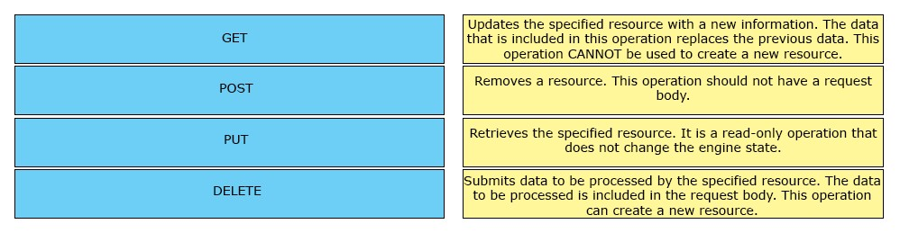 Updates the specified resource with a new information. The data

GET that is included in this operation replaces the previous data. This
operation CANNOT be used to create a new resource.
Removes a resource. This operation should not have a request
POST be
ody.
Retrieves the specified resource. It is a read-only operation that
PUT
does not change the engine state.

[Submits data to be processed by the specified resource. The data

DELETE

to be processed is included in the request body. This operation

can create a new resource.