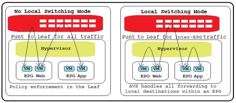 No Local Switching Mode Local Switching Mode

Punt to Leaf nter-EpG traffic

Policy enforcement in the Leaf AVS handles all forwarding to
local destinations within an EPG