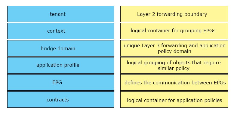 tenant

Layer 2 forwarding boundary

context

logical container for grouping EPGs

bridge domain

unique Layer 3 forwarding and application
policy domain

application profile

logical grouping of objects that require
similar policy

EPG

defines the communication between EPGs

contracts

logical container for application policies