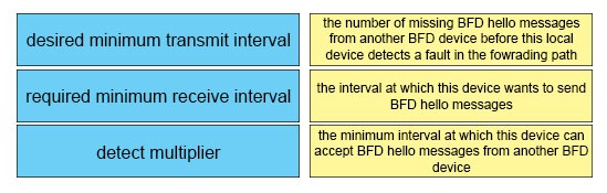 desired minimum transmit interval

the number of missing BFD hello messages
from another BFD device before this local

device detects a fault in the fowrading path

required minimum receive interval

the interval at which this device wants to send
BFD hello messages

detect multiplier

the minimum interval at which this device can
accept BFD hello messages from another BFD)
device