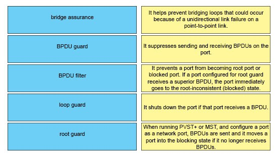 bridge assurance

Ithelps prevent bridging loops that could occur
because of a unidirectional link failure on a
point-to-point lnk

BPDU guard

It suppresses sending and receiving BPDUs on the’
port

BPDU fiter

Tr prevents a port from becoming root port or

blocked por. If port configured for root guard

receives a superior BPDU, the port immediately
goes to the root inconsistent (blocked) state.

loop guard

It shuts down the port that port receives a BPDU,

root guard

[When running PVST+ or MST, and configure a por
as a network port, BPDUs are sent and it moves a
port into the blocking state iit no longer receives,
‘BPDUs.