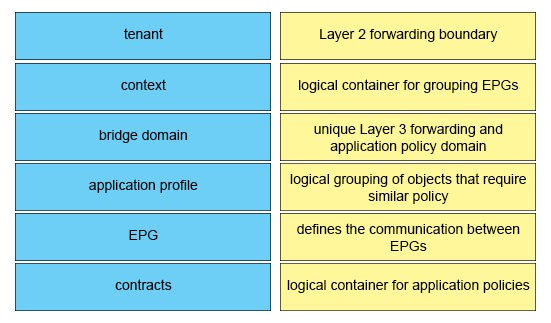 tenant

Layer 2 forwarding boundary

context

logical container for grouping EPGs

bridge domain

unique Layer 3 forwarding and
application policy domain

application profile

logical grouping of objects that require

similar policy
EPG defines the communication between
EPGs
contracts logical container for application policies