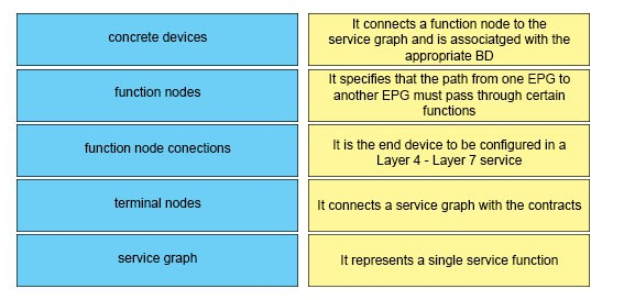 connects a function node to the

concrete devices service graph and is associatged with the
‘appropriate BD
It specifies that the path from one EPG to
function nodes

another EPG must pass through certain,
functions

function node conections

Its the end device to be configured in a
Layer 4-Layer 7 service

terminal nodes

It connects a service graph with the contracts

service graph

Itrepresents a single service function