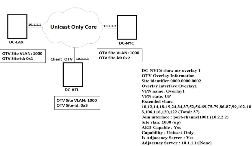 10.1.1

Unicast Only Core

10.2.2.2|

Dc-nyc

Client_otv | 10.3.3.3

OTV Site VLAN: 1000
OTVSite-id: 0x2

DC-ATL

DC-NYC# show otv overlay 1
OTV Overlay Information

Site identifier 0000.0000.0002

Overlay interface Overlay1

VPN name: Overlay1

VPN state: UP

Extended vians:
10,12,14,18-19,24,34,37,52,56-69,75-79,86-87,99,102-10
3,106,116,120,122 (Total: 37)

Join interface : port-channel1001 (10.2.2.2)

Site vlan: 1000 (up)

AED-Capable : Yes

Capability : Unicast-Ont

Is Adjacency Server : Yes

Adjacency Server : 10.1.1.1/[None]