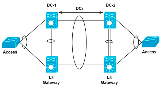 Access

Ls L3
Gateway Gateway