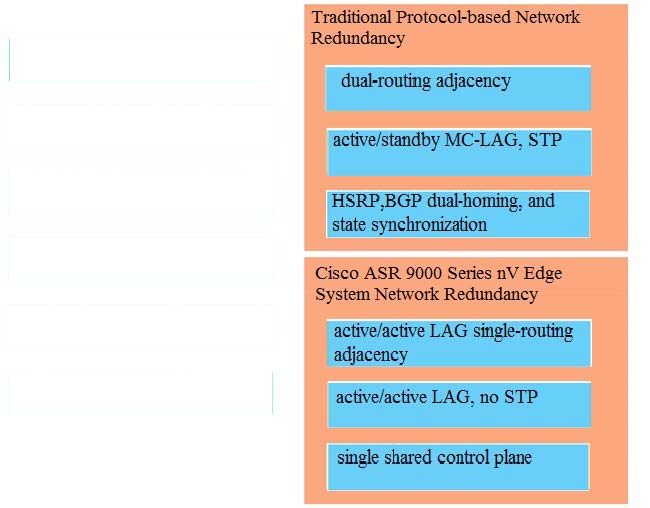 Traditional Protocol-based Network
Redundancy

Cisco ASR 9000 Series nV Edge
System Network Redundancy