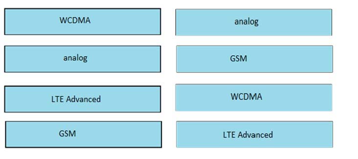 WCDMA | analog

| analog | GSM

LTE Advanced wcDMA

GSM LTE Advanced