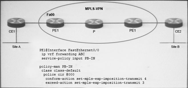 MPLS-VPN

PEl@Interface FastEthernet0/0
ip vef forwarding ABC
service-policy input PB-IN

policy-man PB-IN
class class-default
police cir @000
conform-action set-mpls-exp-imposition-transmit 4
exceed-action set-mpls-exp-imposition-transmit 3