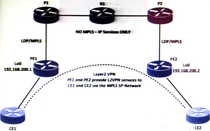 Layer2 VPN
PE1 and PE2 provide L2VPN services to
CEI and CE2 via the MPLS SP Network