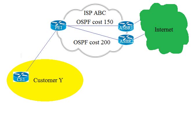 ISP ABC
OSPF cost 150