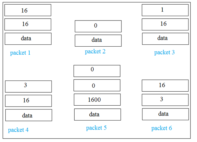 16

1

16 0 16
data data data
packet 1 packet 2 packet 3
0
3 0 16
16 1600 3

data data data
packet 4 packet 5 packet 6