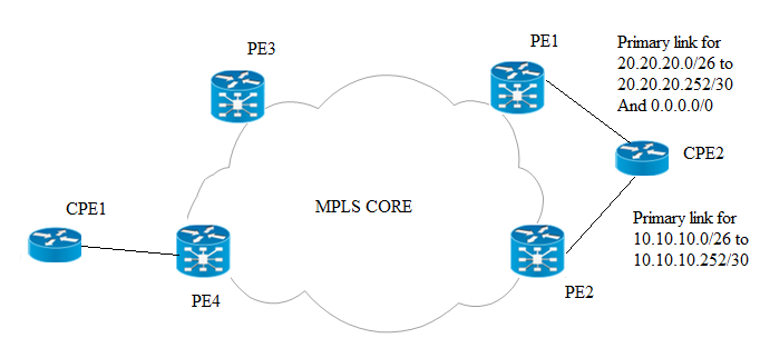 Primary link for
20.20.20.0/26 to
20.20.20.252/30
And 0.0.0.0/0

\ CPE

/ )
CPEL MPLS CORE ) mary link for

10.10.10.0/26 to
10.10.10.252/30