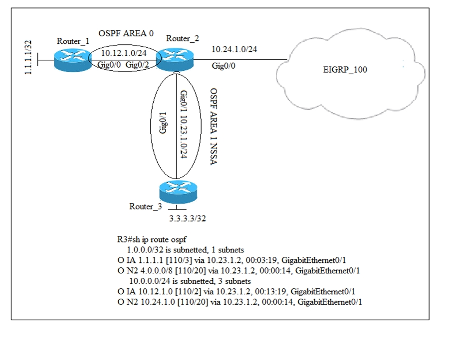 1.1.1.1/32

OSPF AREA 0 —~_

Router_2 a
10.12.1.0/24 a 10.24.1.0/24 /
2 Gig00 ( EIGRP_100

PTO TETOL 1/081D,
VSSN I VEuV 4dSO
|

Router_3
3.3.3.3/32

R3esh ip route ospf
1.0.0.0/32 is subnetted, 1 subnets
OIA 1.1.1.1 [1103] via 10.23.1.2, 00:03:19, GigabitEthemet0/1
ON2 4.0.0.0/8 [110/20] via 10.23.1.2, 00:00:14, GigabitEthemet0/1
10.0.0.0/24 is subnetted, 3 subnets
OIA 10.12.1.0 [110/2] via 10.23.1.2, 00:13:19, GigabitEthernet0/1
ON2 10.24.1.0 [110/20] via 10.23.1.2, 00:00:14, GigabitEthernet0/1